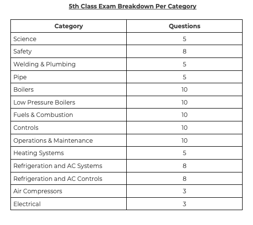 5th Class Exam Breakdown